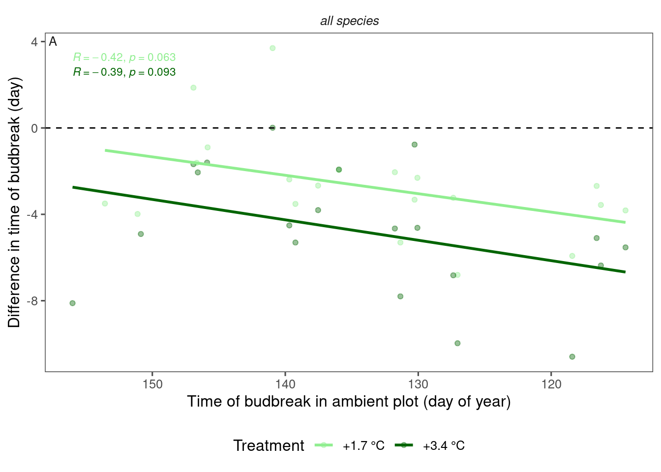 Relationship between phenology in ambient plot and average effect of warming treatment on budbreak time, using data from 2009-2013.