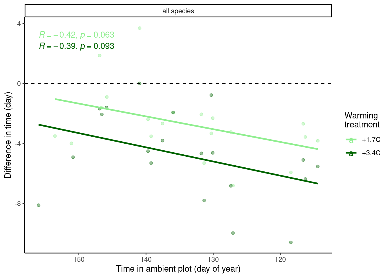 Relationship between phenology in ambient plot and average effect of warming treatment on budbreak time, using data from 2009-2013.