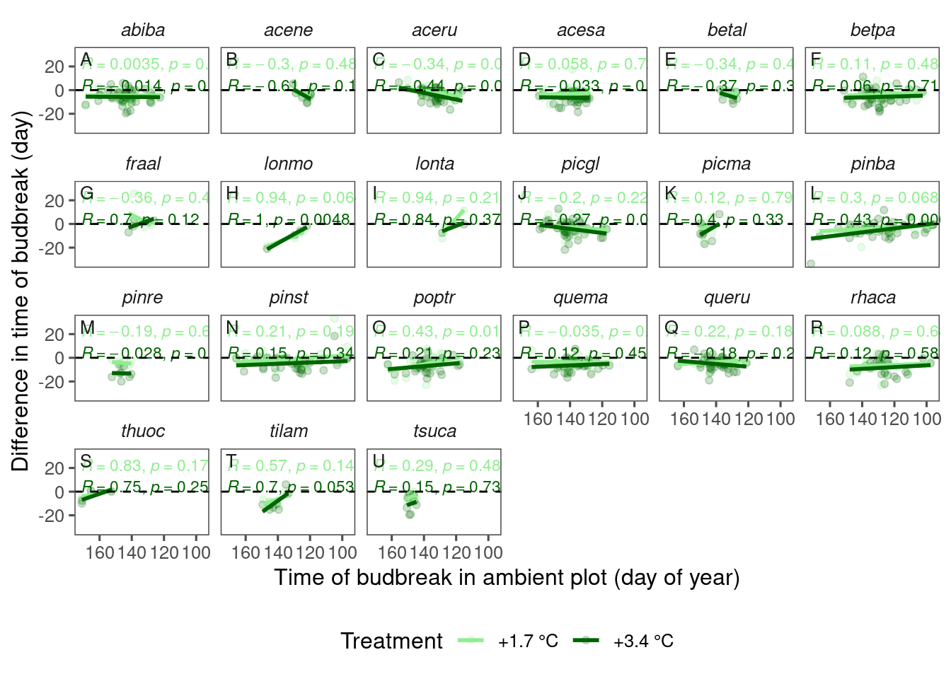 Relationship between phenology in ambient plot and species-specific effect of warming treatment on budbreak time, using data from 2009-2013.