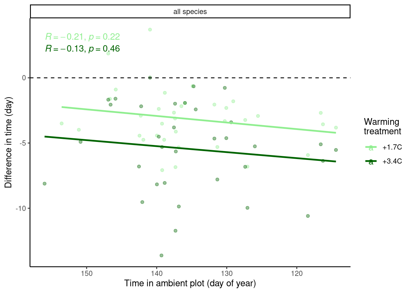 Relationship between phenology in ambient plot and average effect of warming treatment on budbreak time, using data from 2009-2020.