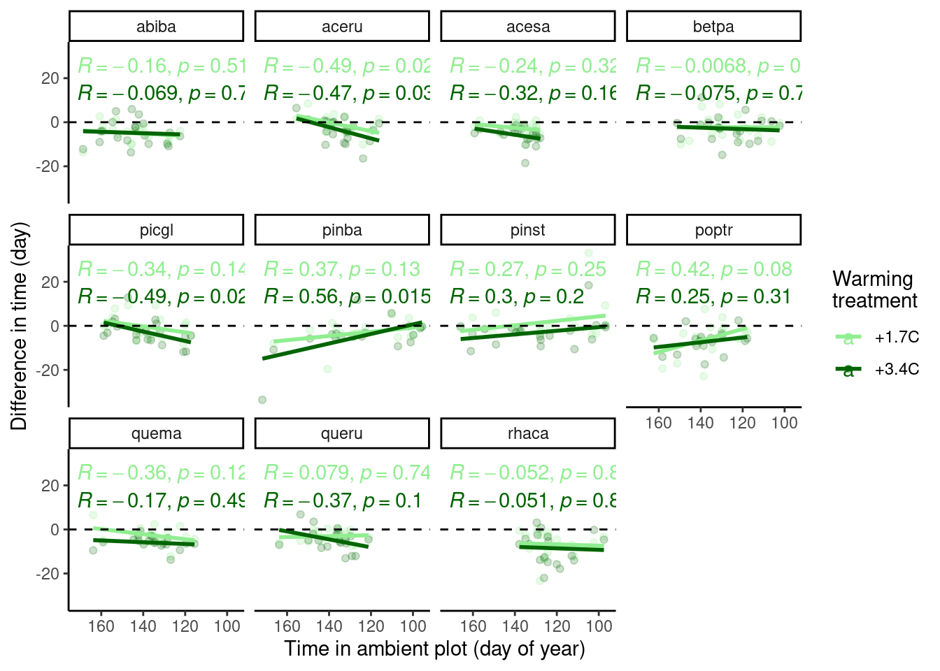 Relationship between phenology in ambient plot and species-specific effect of warming treatment on budbreak time, using data from 2009-2013.