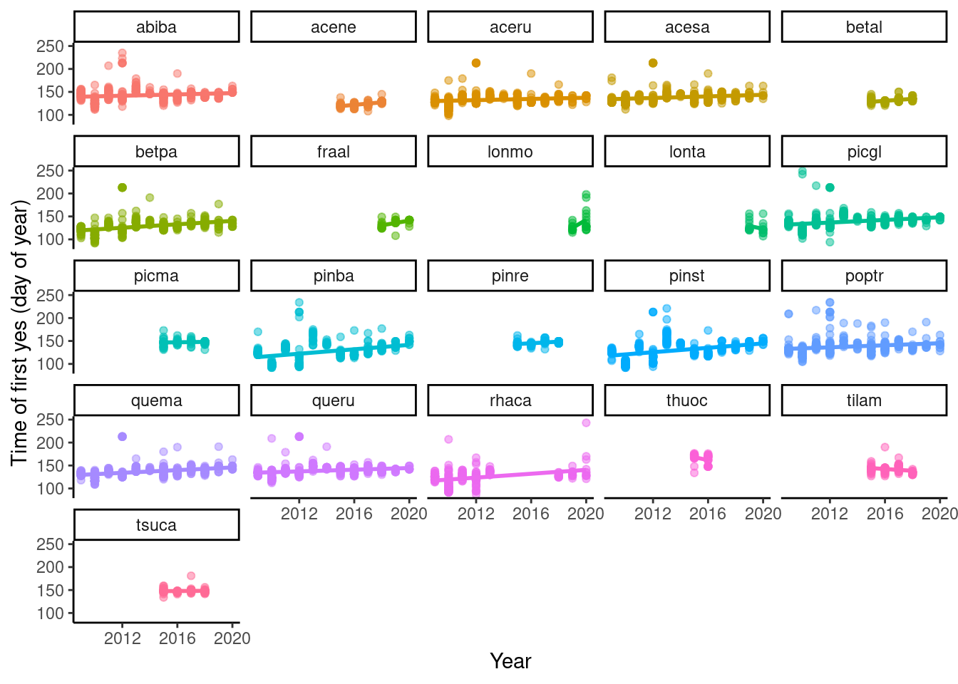 Change in budbreak time in ambient plot over years.