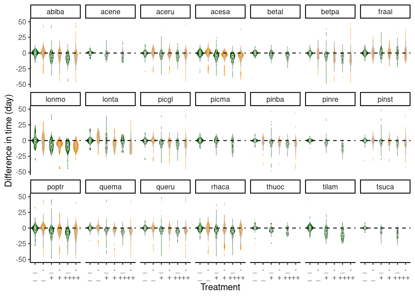 Difference in individuals' budbreak time compared to average time ambient plots. Green - ambient rainfall; Orange - reduced rainfall.