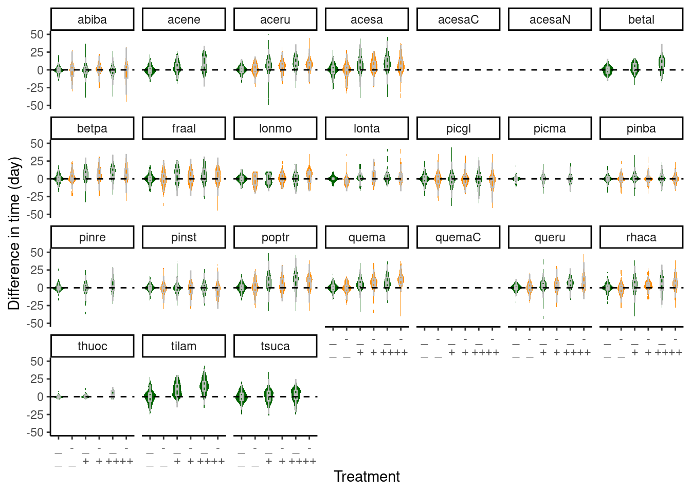 Difference in individuals' senescence time compared to average time ambient plots. Green - ambient rainfall; Orange - reduced rainfall.