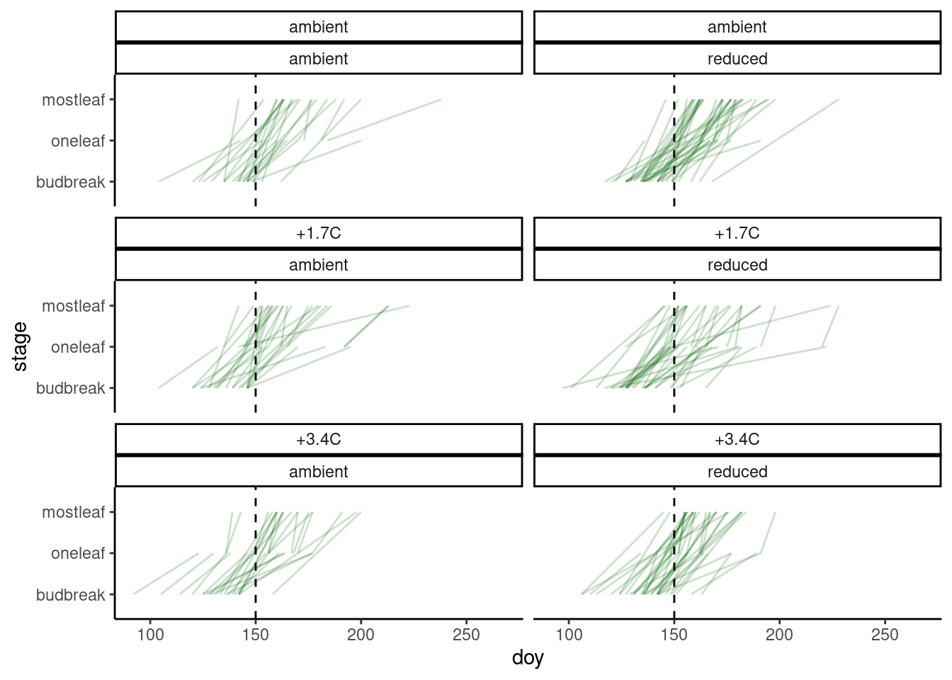 Changes in developmental stage over time of randomly selected individuals.